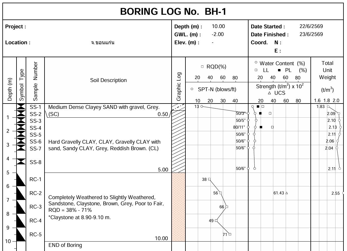 ตัวอย่าง Boring Log จริง หลุม BH-1 งานเจาะสำรวจดินที่ จ.ขอนแก่น ความลึก 10 เมตร แสดงชั้นดินเหนียวปนกรวดแข็งมากค่า SPT-N ระดับ 50/3 นิ้ว และชั้นหินทราย-หินดินดานผุที่เจาะเก็บแท่งหิน RC-1 ถึง RC-5 พร้อมค่า RQD 38–71%