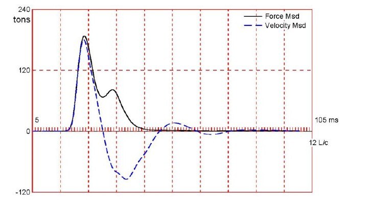 กราฟแรง (Force) และความเร็ว (Velocity) ที่วัดได้จากหัวเสาเข็มขณะตอก จากการทดสอบ PDA — ข้อมูลดิบที่ใช้ป้อนเข้าการวิเคราะห์ CAPWAP