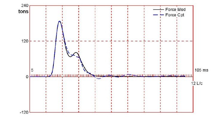 กราฟ Signal Matching ของ CAPWAP เปรียบเทียบแรงที่วัดจริง (Force Msd) กับแรงจากแบบจำลอง (Force Cpt) ซึ่งซ้อนทับกันเกือบสนิท