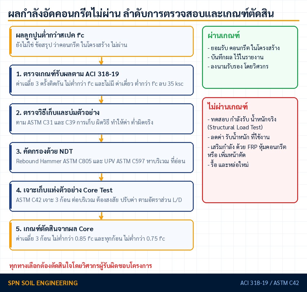 แผนภาพลำดับการตัดสินใจเมื่อผลกำลังอัดคอนกรีตไม่ผ่านเกณฑ์ ตั้งแต่ทบทวนผลทดสอบ ทดสอบแบบไม่ทำลาย เจาะ Core Test ไปจนถึงทางเลือกเสริมกำลังหรือรื้อถอน