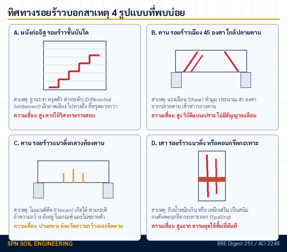 แผนภาพเปรียบเทียบทิศทางรอยร้าว 4 แบบ รอยร้าวเฉียง 45 องศา รอยร้าวแนวดิ่งกลางคาน รอยร้าวแนวนอนที่โคนเสา และรอยร้าวขั้นบันไดในผนังก่ออิฐ พร้อมระดับความเสี่ยง