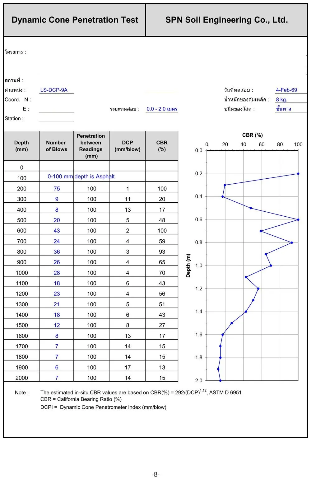 ตัวอย่างรายงานผล DCP Test แสดงค่า DCP Index, CBR และกราฟ CBR เทียบความลึก
