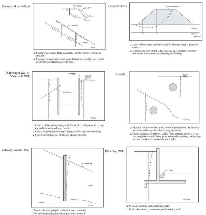 แผนภาพการใช้งาน Inclinometer 6 กรณี ได้แก่ ลาดดินและดินถล่ม คันดิน กำแพงกันดิน D-Wall และเข็มพืด อุโมงค์ เสาเข็มรับแรงด้านข้าง และกำแพงกันดินถาวร