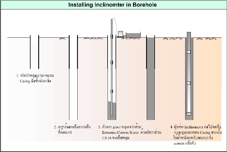 ลำดับขั้นตอนการติดตั้ง Inclinometer ในหลุมเจาะ ตั้งแต่เจาะหลุมนำ หย่อนท่อนำ Casing กรอกซีเมนต์เบนโทไนต์ จนถึงถอน Casing ชั่วคราว