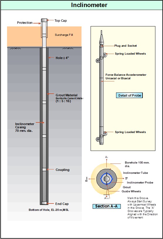 แบบแปลนการติดตั้ง Inclinometer แสดงท่อนำ 70 มม. ในหลุมเจาะขนาด 4 นิ้ว กรอกรอบท่อด้วยซีเมนต์เบนโทไนต์ พร้อมรายละเอียดหัววัดและหน้าตัดร่องบังคับทิศ Section A-A