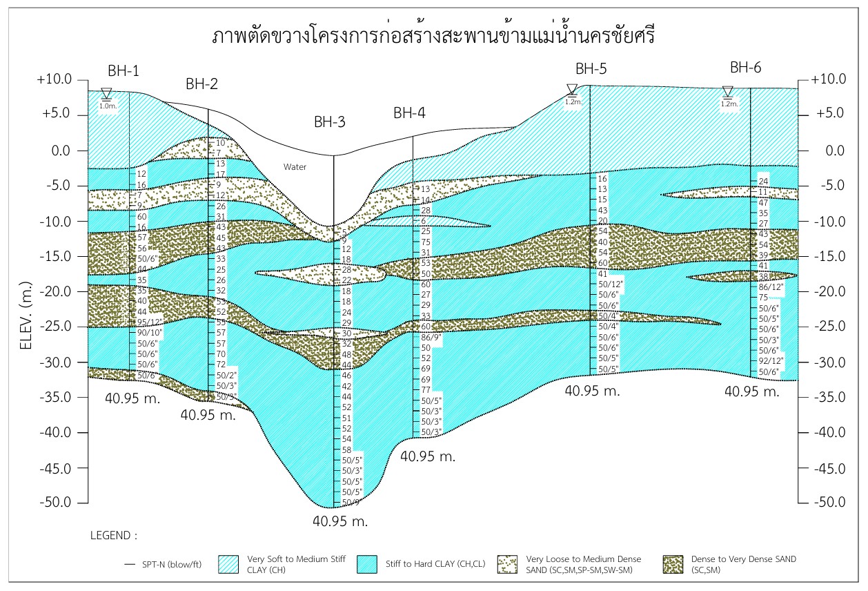 ภาพตัดขวางชั้นดิน (Soil Profile) โครงการสะพานข้ามแม่น้ำนครชัยศรี แสดงชั้นดินเหนียวและทรายพร้อมค่า SPT-N ของหลุม BH-1 ถึง BH-6