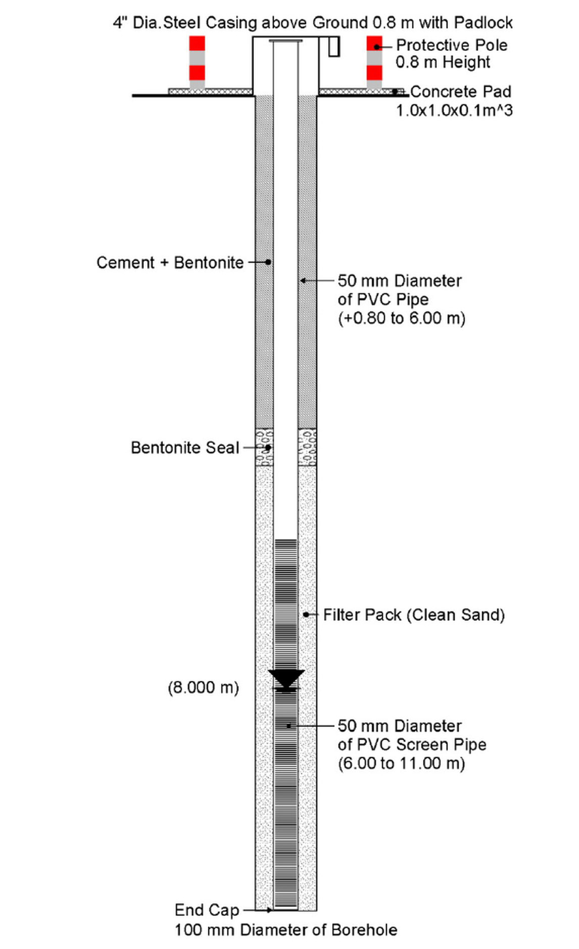 แบบติดตั้ง Observation Well บ่อลึก ท่อ PVC 50 มม. ช่วงทึบ 0.80 ถึง 6.00 ม. ต่อท่อเจาะรู 6.00 ถึง 11.00 ม. ในหลุมเจาะ 100 มม. ปากบ่อครอบด้วยท่อเหล็ก 4 นิ้ว สูง 0.80 ม. พร้อมกุญแจล็อก แท่นคอนกรีตและเสากันชน
