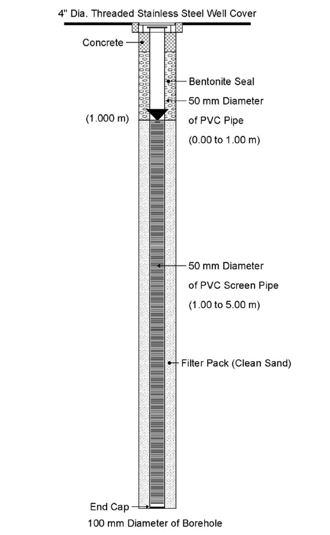 แบบติดตั้ง Observation Well บ่อตื้น ท่อ PVC 50 มม. ช่วงทึบ 0.00 ถึง 1.00 ม. ต่อท่อเจาะรู 1.00 ถึง 5.00 ม. ปากบ่อเป็นฝาสเตนเลสเกลียว 4 นิ้ว ระดับเดียวกับพื้น