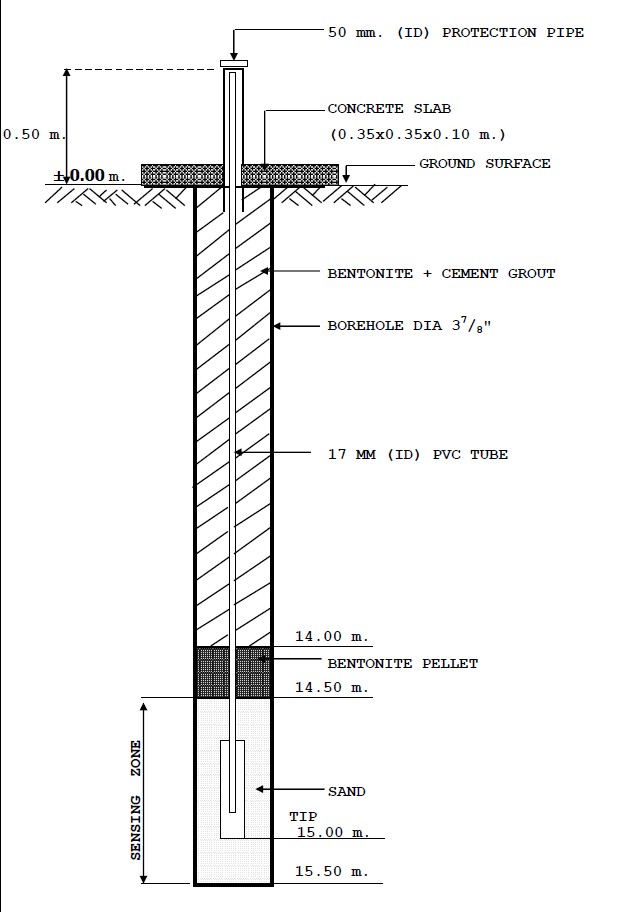 แบบติดตั้ง Standpipe Piezometer ในหลุมเจาะ แสดงปลอกป้องกัน 50 มม. และแผ่นคอนกรีตที่ปากหลุม ท่อ PVC 17 มม. กรอกหลุมด้วยเบนโทไนต์ผสมซีเมนต์ ปิดโซนวัดด้วยเบนโทไนต์เพลเลตที่ 14.00–14.50 ม. และทรายกรองหุ้มหัวกรองช่วง 14.50–15.50 ม.
