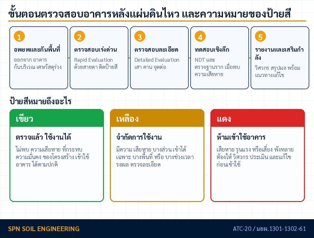 แผนภาพลำดับขั้นการตรวจสอบอาคารหลังแผ่นดินไหว ตั้งแต่การตรวจสอบเบื้องต้น การติดป้ายเขียว เหลือง แดง ไปจนถึงการตรวจสอบละเอียดและการซ่อมเสริมกำลัง
