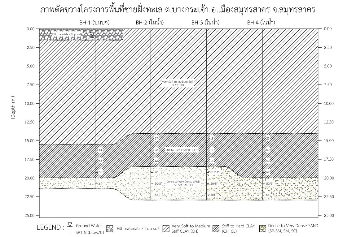 ภาพตัดขวางชั้นดิน (Soil Profile) โครงการพื้นที่ชายฝั่งทะเลสมุทรสาคร แสดงดินเหนียวอ่อนทะเลหนาประมาณ 15 เมตรทับดินเหนียวแข็งและทรายแน่น พร้อมค่า SPT-N