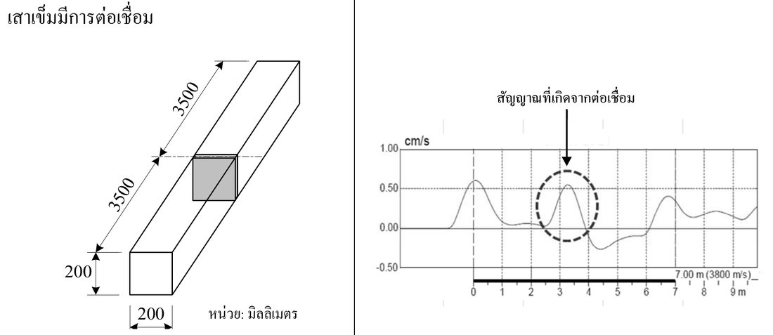 ตัวอย่างกราฟ Seismic Test เสาเข็มมีรอยต่อเชื่อม สัญญาณสะท้อนจากรอยต่อคล้ายสัญญาณ defect จาก มยผ.1551-51