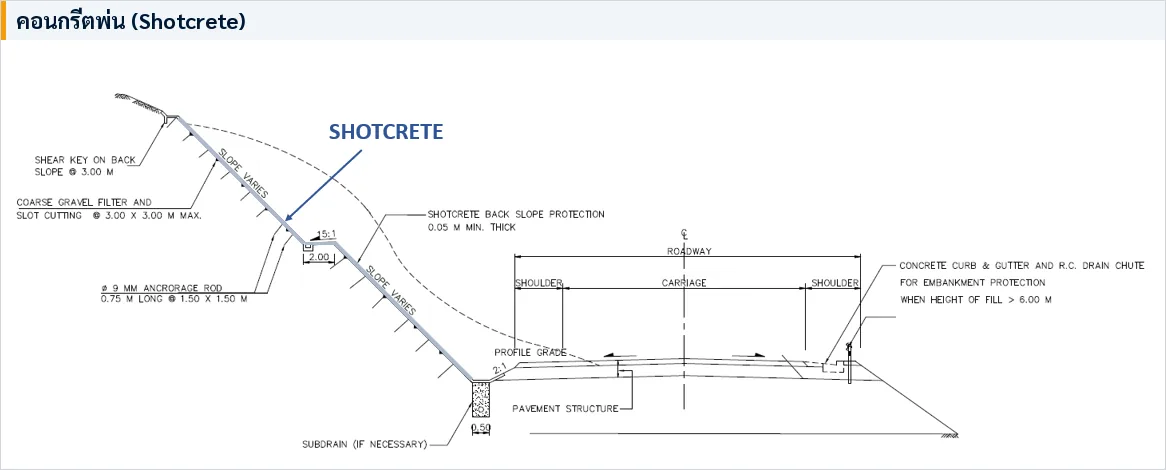 รูปตัดการพ่นคอนกรีต Shotcrete ปิดผิวลาดหินพร้อมรูระบายน้ำและ Anchor Bar