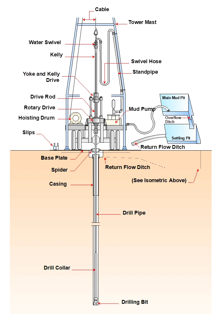 แผนภาพส่วนประกอบเครื่องเจาะสำรวจดินแบบหมุน (Rotary Wash Boring) แสดงเสากระโดง ก้านเจาะ ปลอกกันหลุมพัง หัวเจาะ ปั๊มโคลน บ่อพักโคลนหลัก และบ่อตกตะกอน
