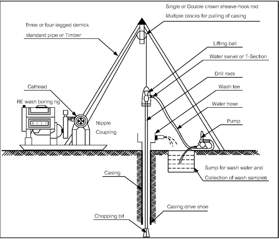 แผนภาพส่วนประกอบเครื่องเจาะสำรวจดินแบบฉีดล้าง (Wash Boring) แสดงสามขา รอก ก้านเจาะ ปลอกกันหลุมพัง หัวเจาะ ปั๊มน้ำ และบ่อพักน้ำ