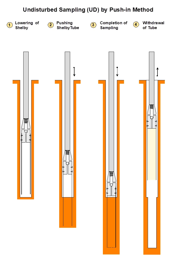 แผนภาพขั้นตอนการเก็บตัวอย่างคงสภาพด้วยกระบอกผนังบาง Shelby Tube 4 ขั้นตอน ตั้งแต่หย่อนกระบอก กดเก็บ จนถอนขึ้นจากหลุม