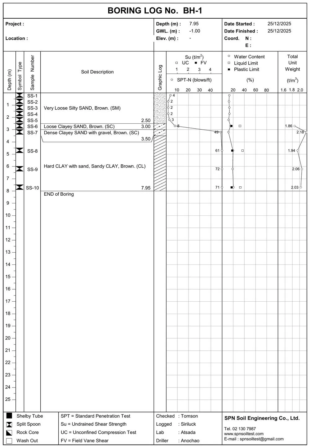 ตัวอย่าง Boring Log ที่บันทึกระดับน้ำใต้ดินพร้อมข้อมูลชั้นดินตามความลึก