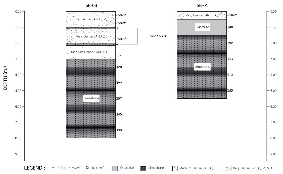 ผังหลุมเจาะ SB-01 และ SB-03 แสดงชั้นทรายแน่นมากทับควอตซ์ไซต์และหินปูน พร้อมค่า RQD และตำแหน่ง Float Rock