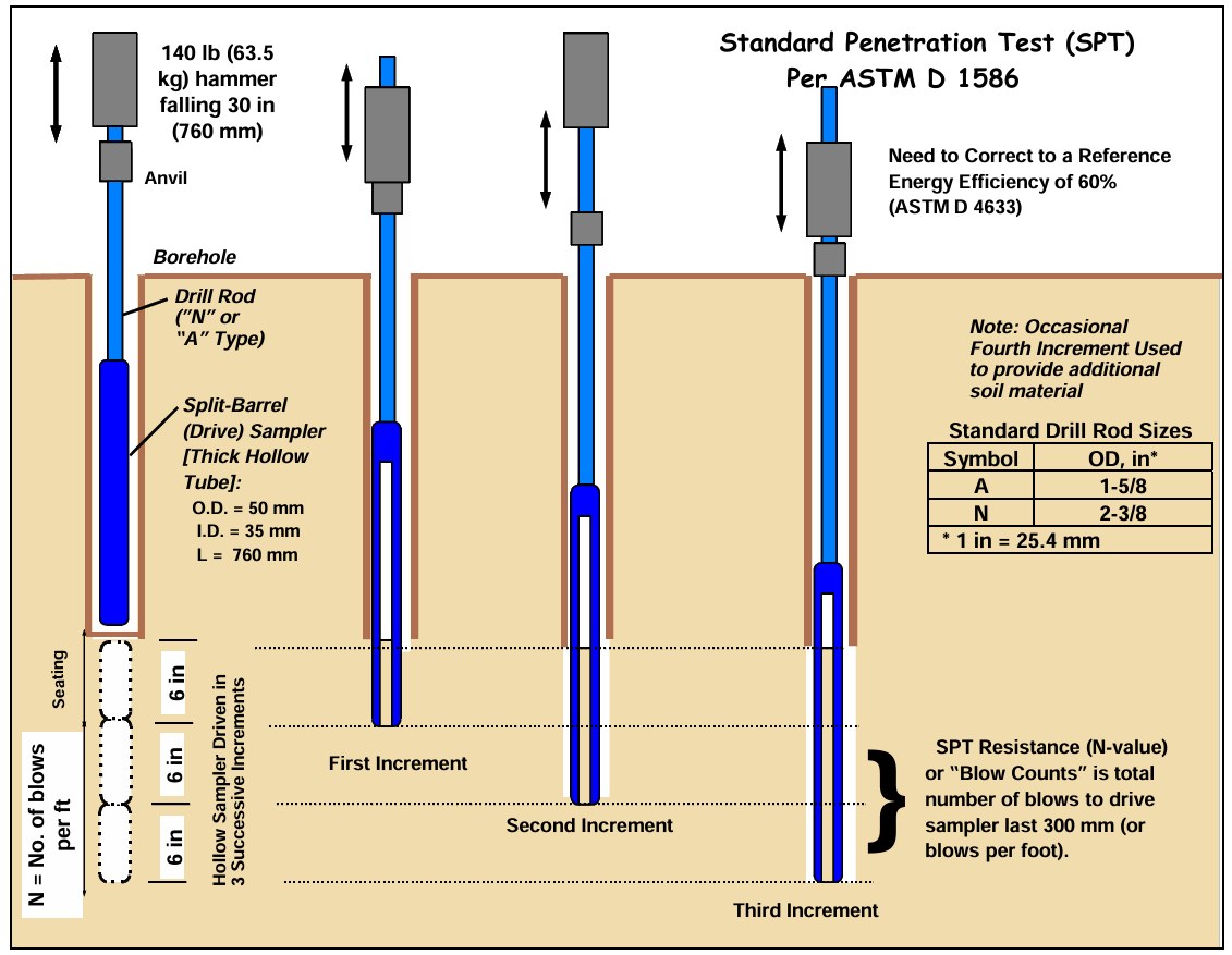 แผนภาพลำดับการตอกกระบอกผ่าซีก (Split-Barrel Sampler) ในการทดสอบ SPT ตาม ASTM D1586 แสดงตุ้มเหล็ก 63.5 กก. ยกตก 76 ซม. ตอกกระบอกลง 3 ช่วง ช่วงละ 15 ซม. (First ถึง Third Increment) โดยค่า N คือจำนวนครั้งตอกช่วง 30 ซม. สุดท้าย พร้อมหมายเหตุการปรับแก้พลังงานอ้างอิง 60% ตาม ASTM D4633