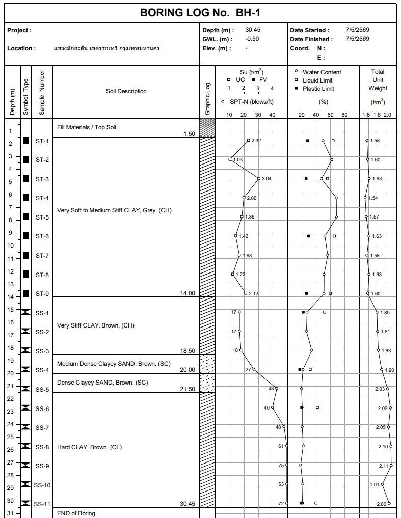 Boring Log จริงหลุม BH-1 เขตราชเทวี กรุงเทพมหานคร ความลึก 30.45 เมตร ระดับน้ำใต้ดิน 0.50 เมตร แสดงกราฟค่า SPT-N เทียบความลึกคู่กับค่า Su จากการทดสอบ UC และ Field Vane ตั้งแต่ชั้นดินเหนียวอ่อนถึงแข็งปานกลาง Su ประมาณ 1 ถึง 3 ตันต่อตารางเมตร ที่ความลึก 0 ถึง 14 เมตร ชั้นดินเหนียวแข็งมาก N เท่ากับ 17 ถึง 18 ที่ 14 ถึง 18.5 เมตร ชั้นทรายปนดินเหนียวแน่น N เท่ากับ 27 ถึง 43 และชั้น Hard Clay N เท่ากับ 40 ถึง 75 ที่ความลึกมากกว่า 21 เมตร