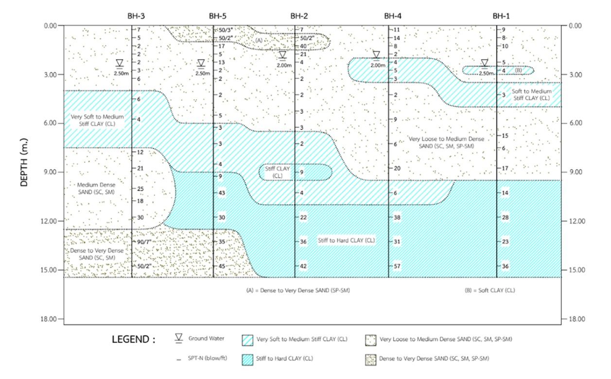 ภาพตัดชั้นดิน (Soil Profile) จากงานเจาะสำรวจจริง 5 หลุม BH-1 ถึง BH-5 ความลึก 15 เมตร แสดงค่า SPT-N รายชั้นข้างแต่ละหลุม ตั้งแต่ N เท่ากับ 2 ในชั้นดินเหนียวอ่อนถึงปานกลาง จนถึง N เท่ากับ 57 และ 90 ต่อ 7 นิ้ว ในชั้นทรายแน่นมาก พร้อมระดับน้ำใต้ดิน 2.00 ถึง 2.50 เมตร และ Legend จำแนกชั้นดินเหนียวและชั้นทราย