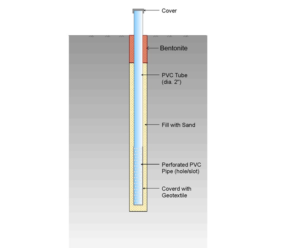 Monitoring Well Installation — แผนภาพ