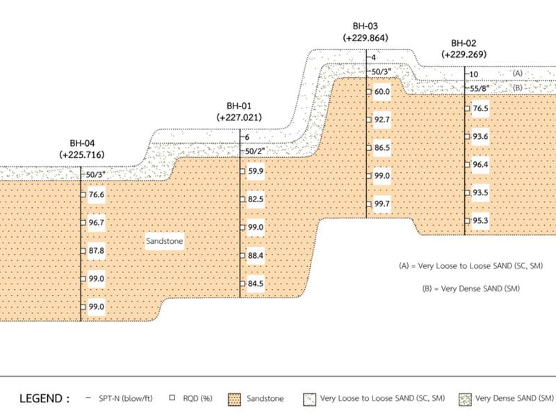 Soil Profile — หน้าตัดชั้นดิน Sandstone / Dense Sand — BH-01 ถึง BH-04