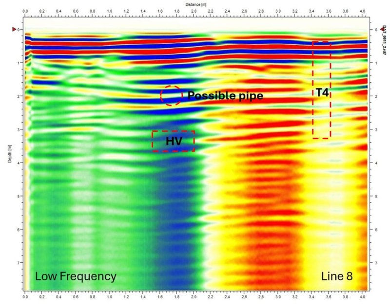 ผลการสแกน GPR ความถี่ต่ำ แสดงตำแหน่งท่อใต้ดิน (Possible Pipe) และแนววัตถุฝัง
