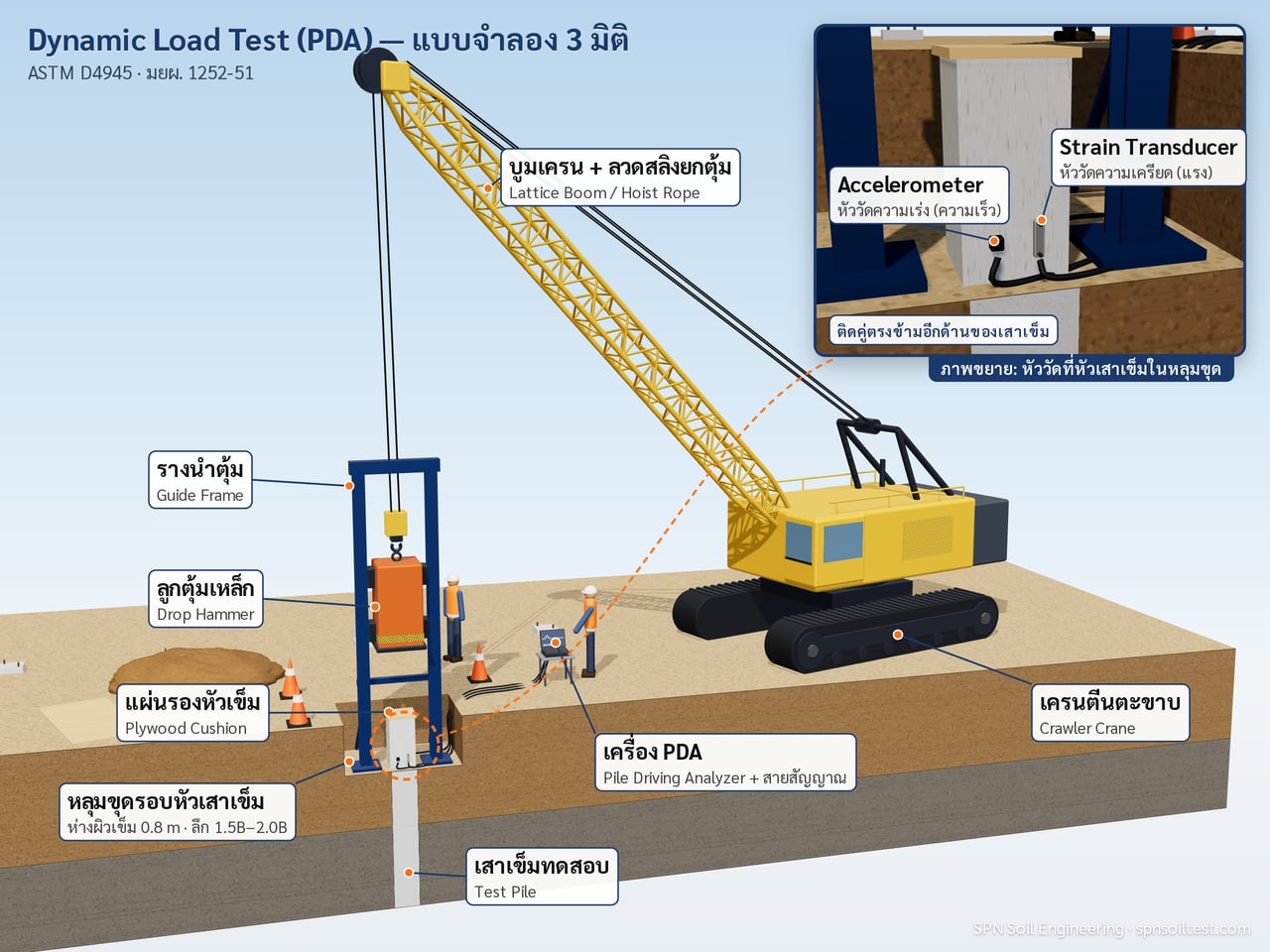 แบบจำลอง 3 มิติการทดสอบ Dynamic Load Test (PDA) แสดงเครนตีนตะขาบ ลูกตุ้มเหล็กในรางนำตุ้ม เสาเข็มทดสอบในหลุมขุดแบบภาพตัด และภาพขยายหัววัดความเครียดกับหัววัดความเร่งที่ต่อสายเข้าเครื่อง PDA