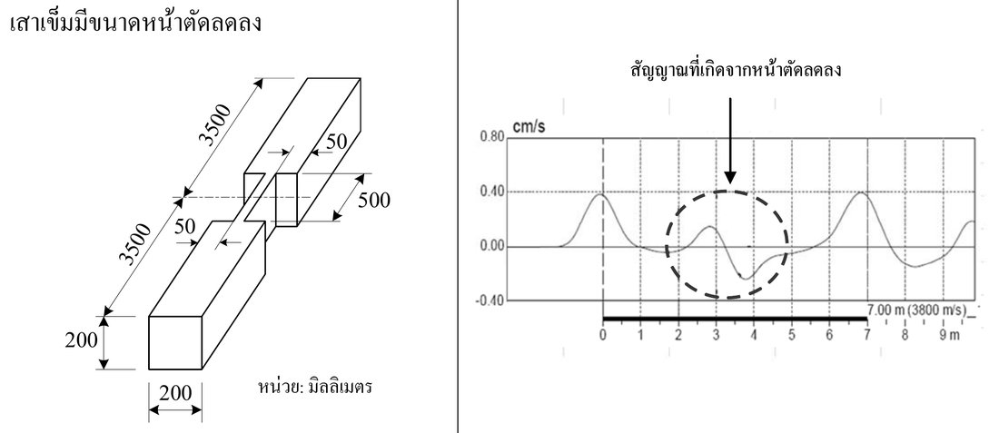 กราฟสัญญาณ Seismic Test ที่พบ Necking แสดง Early Reflection ก่อนถึงปลายเข็ม